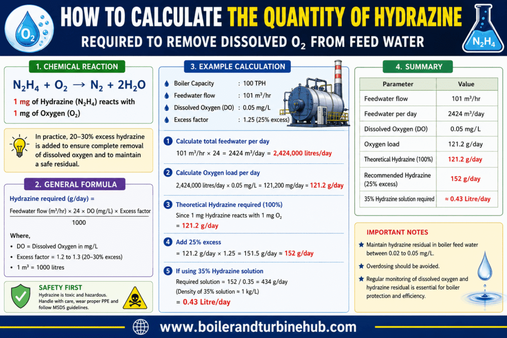 How to calculate the Hydrazine dose  in boiler water treatment